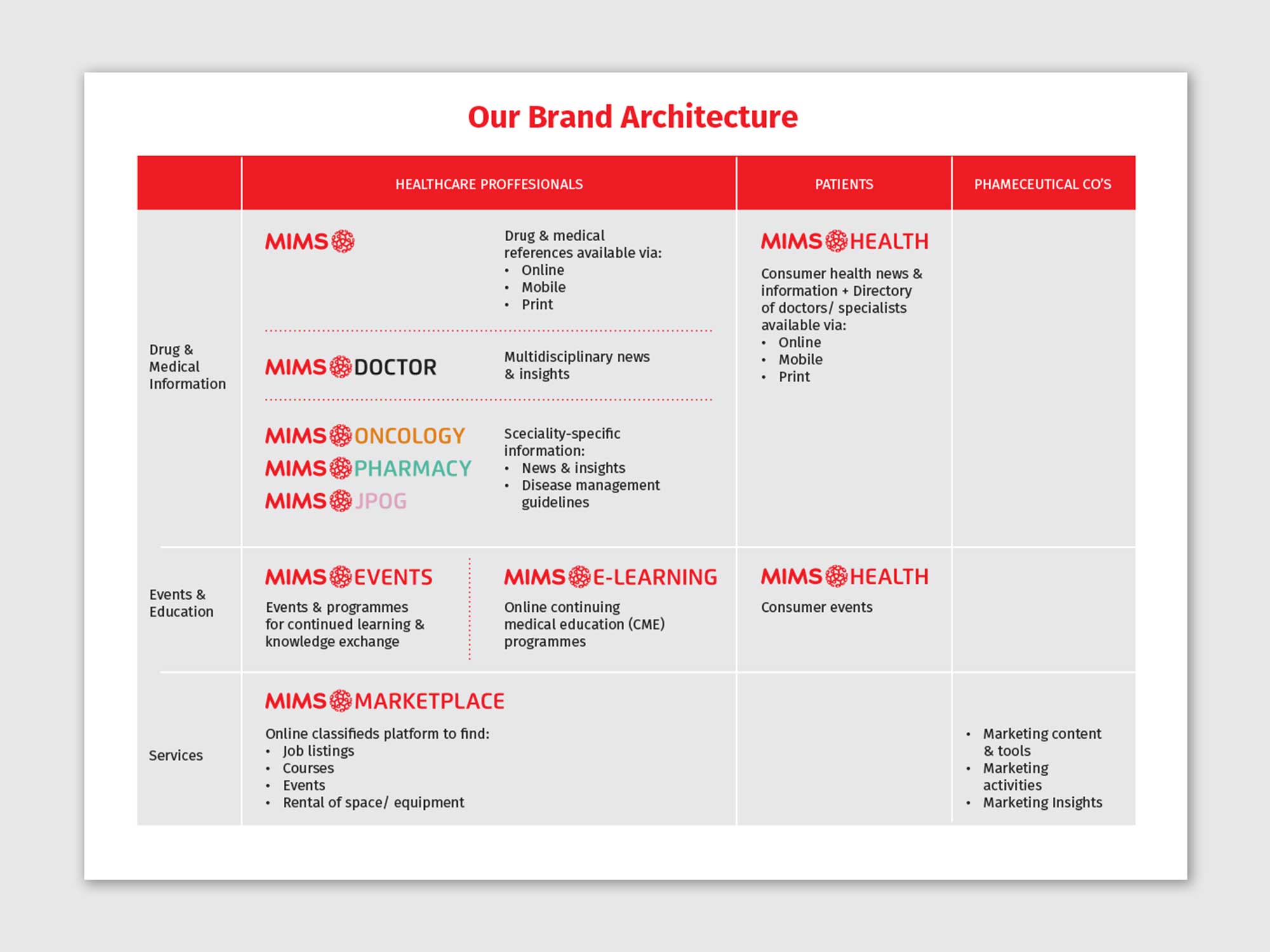 Brand Consultancy in Healthcare Industry. Brand Architecture for MIMS.